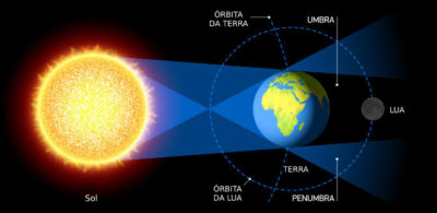 esquema do eclipse lunar total