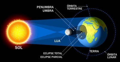 esquema do eclipse solar total