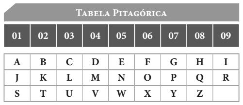 tabela para calcular numerologia do amor pelo nome
