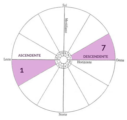 Descendente e Ascendente nos signos