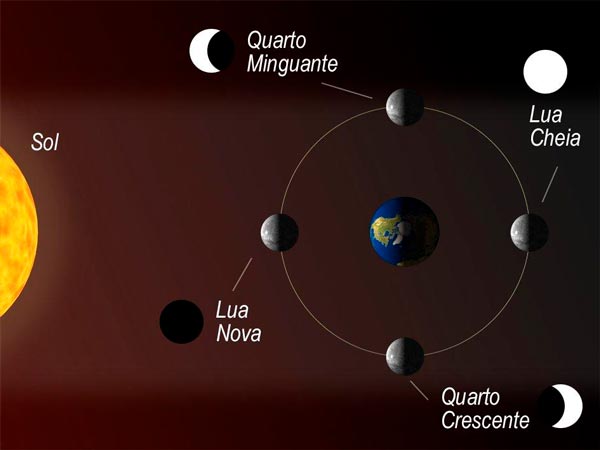 Sol, Terra, Lua e suas fases - fonte Todo Estudo